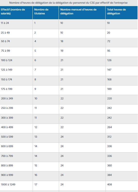 nombre-heures-delegation-cse-par-titulaire-tableau Nombre d'heures de délégation CSE en fonction du nombre de salariés
